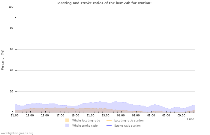 Graphs: Locating and stroke ratios