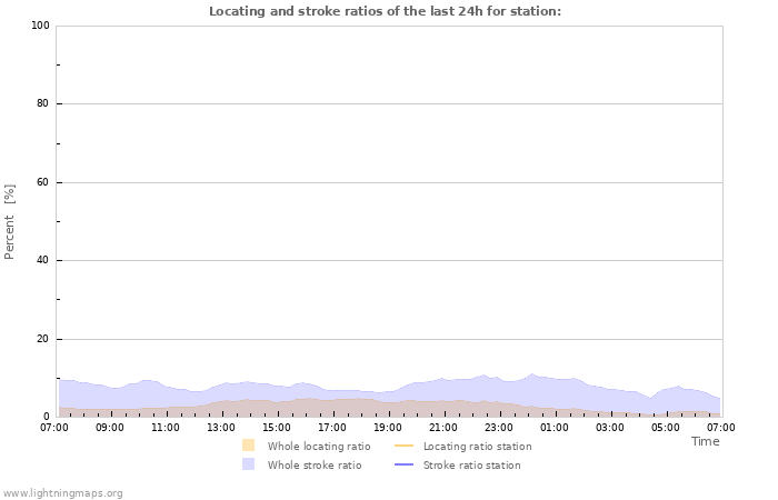 Graphs: Locating and stroke ratios