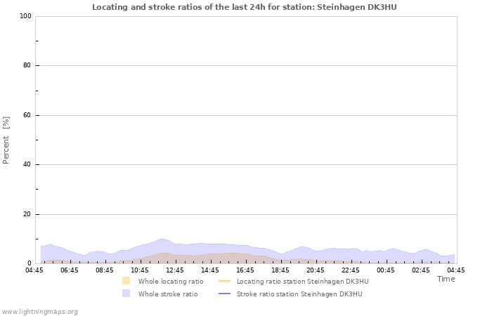 Graphs: Locating and stroke ratios