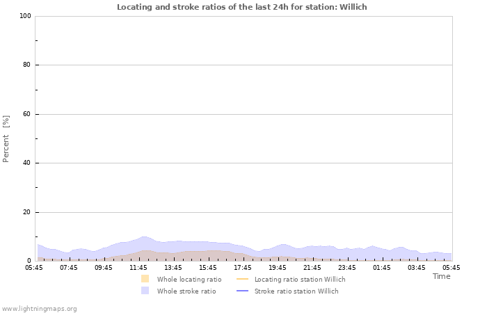 Graphs: Locating and stroke ratios