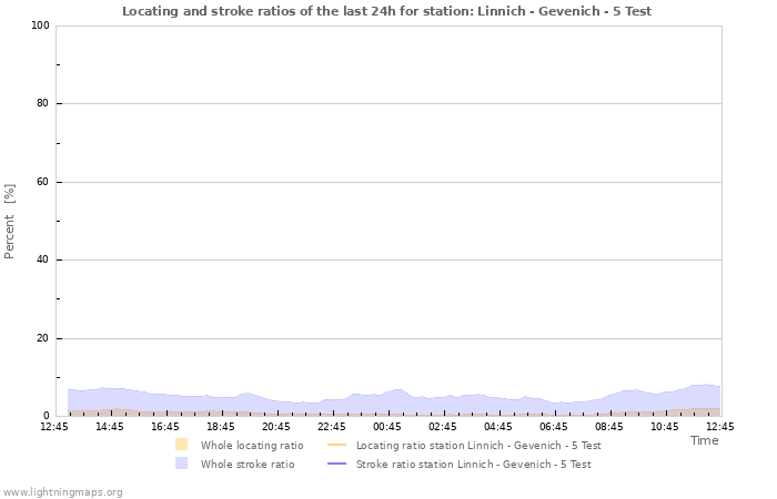 Graphs: Locating and stroke ratios