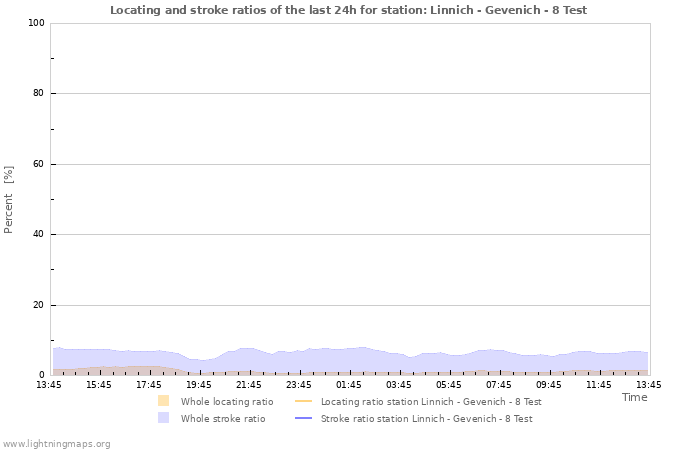 Graphs: Locating and stroke ratios