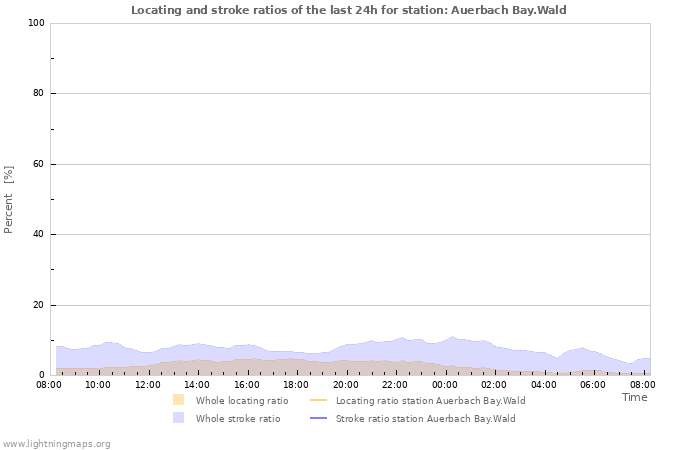 Graphs: Locating and stroke ratios