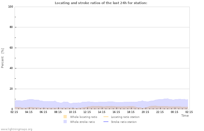 Graphs: Locating and stroke ratios