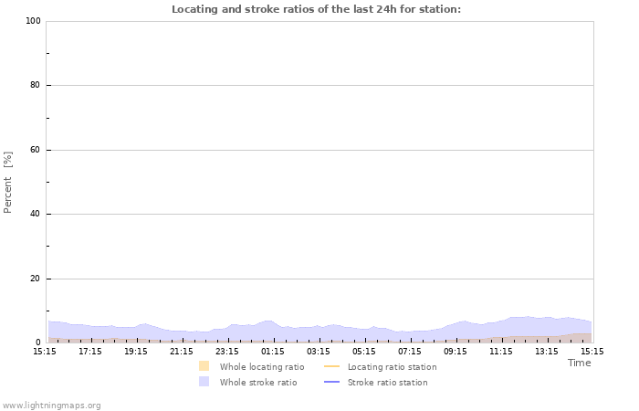 Graphs: Locating and stroke ratios