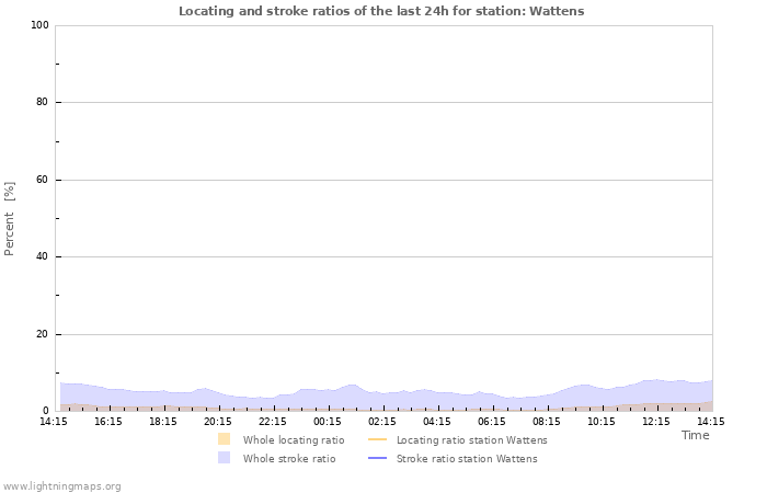 Graphs: Locating and stroke ratios