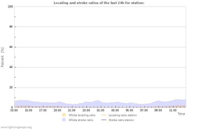 Graphs: Locating and stroke ratios