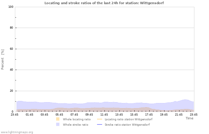 Graphs: Locating and stroke ratios