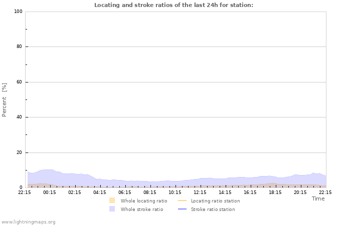 Graphs: Locating and stroke ratios