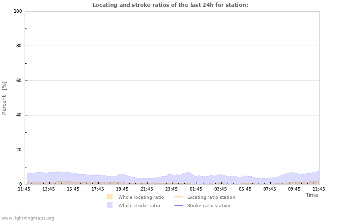 Graphs: Locating and stroke ratios