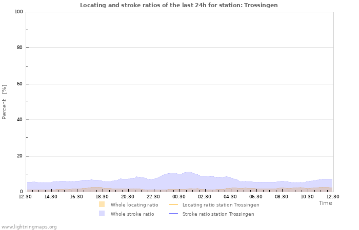 Graphs: Locating and stroke ratios