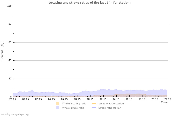 Graphs: Locating and stroke ratios