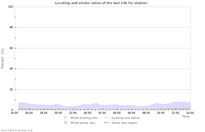 Graphs: Locating and stroke ratios