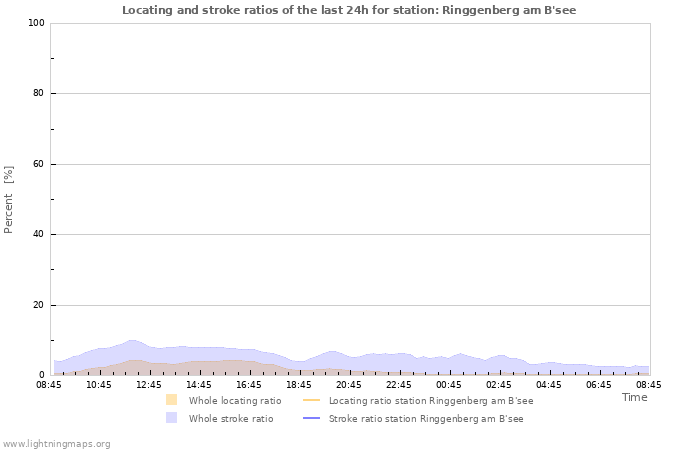 Graphs: Locating and stroke ratios