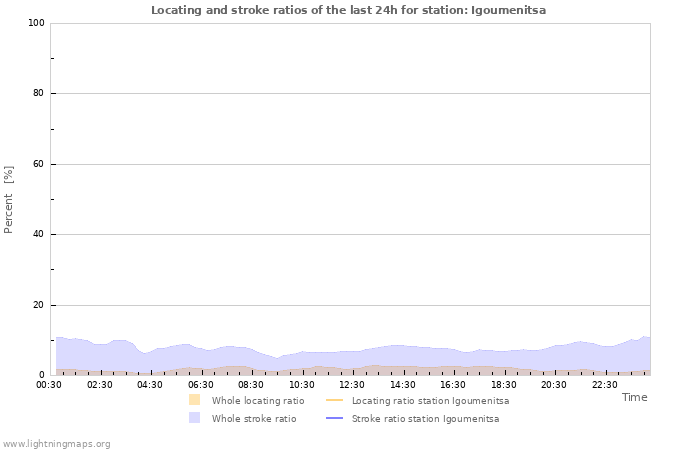 Graphs: Locating and stroke ratios