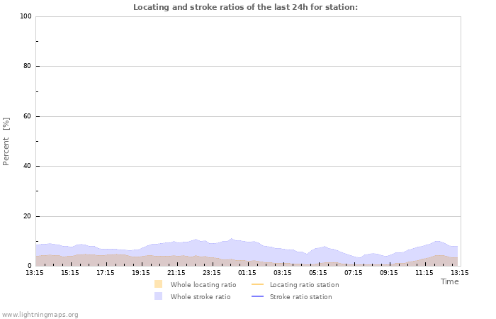 Graphs: Locating and stroke ratios