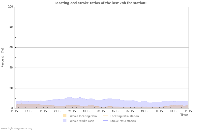 Graphs: Locating and stroke ratios