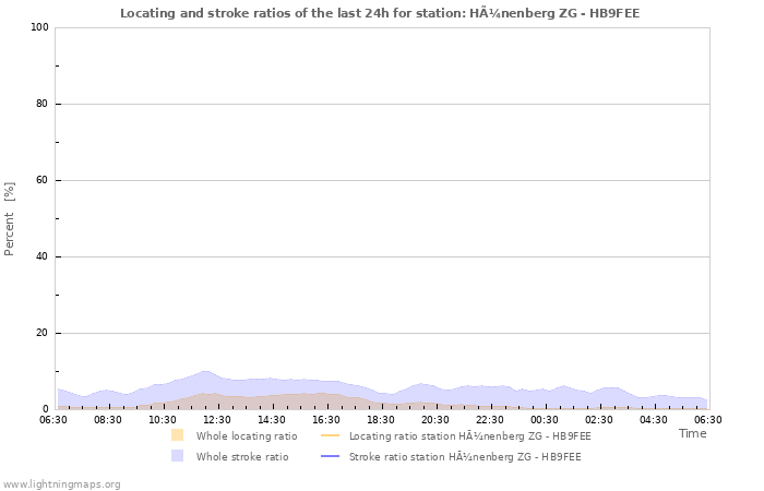 Graphs: Locating and stroke ratios