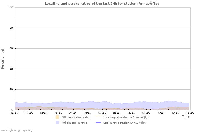 Graphs: Locating and stroke ratios