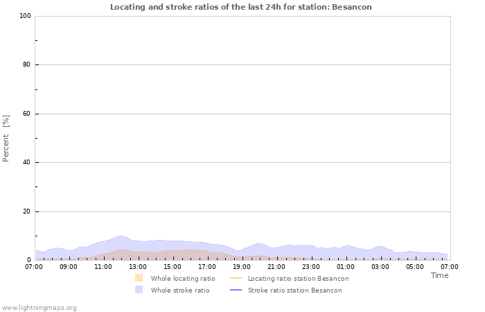 Graphs: Locating and stroke ratios