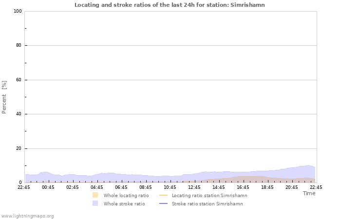 Graphs: Locating and stroke ratios