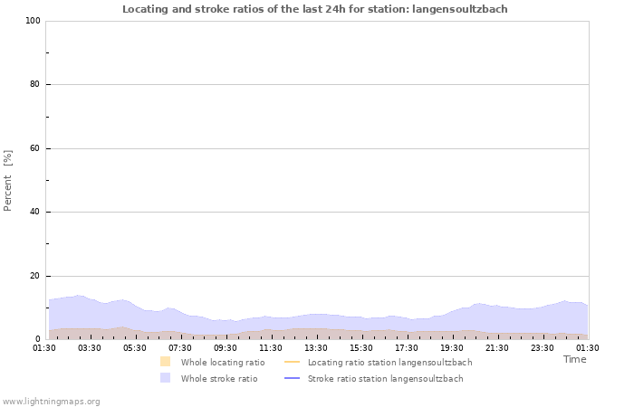 Graphs: Locating and stroke ratios