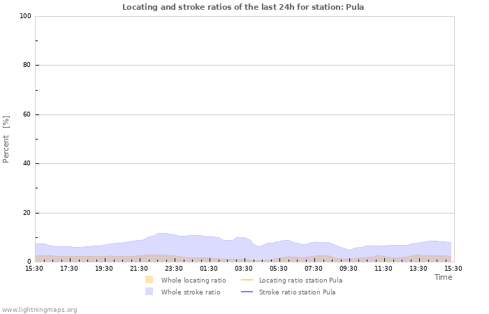 Graphs: Locating and stroke ratios