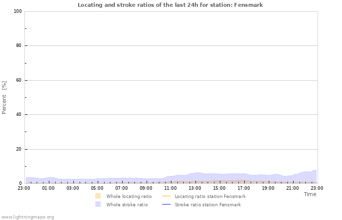 Graphs: Locating and stroke ratios