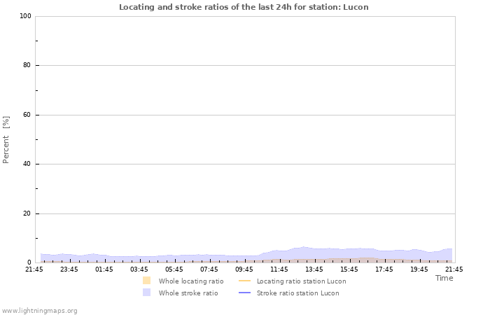 Graphs: Locating and stroke ratios