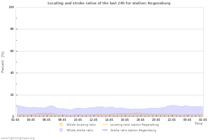 Graphs: Locating and stroke ratios