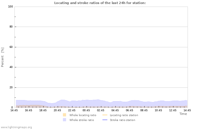 Graphs: Locating and stroke ratios