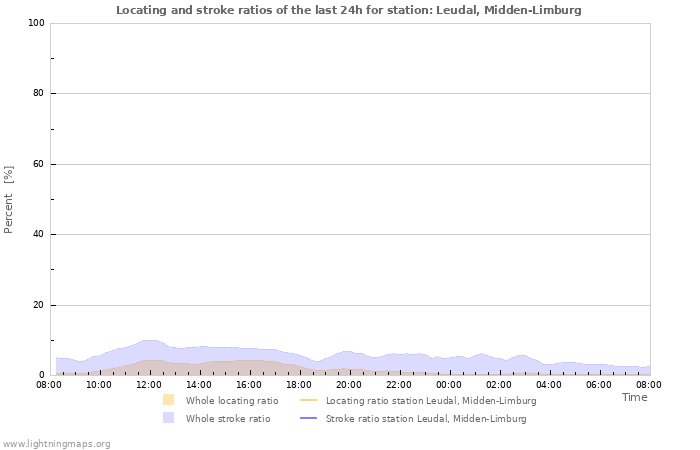 Graphs: Locating and stroke ratios