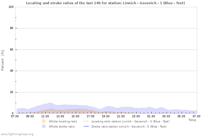 Graphs: Locating and stroke ratios