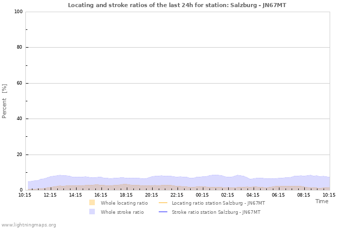 Graphs: Locating and stroke ratios