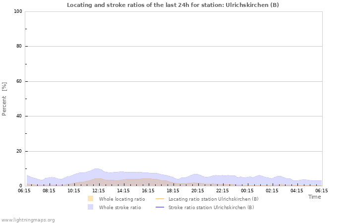 Graphs: Locating and stroke ratios