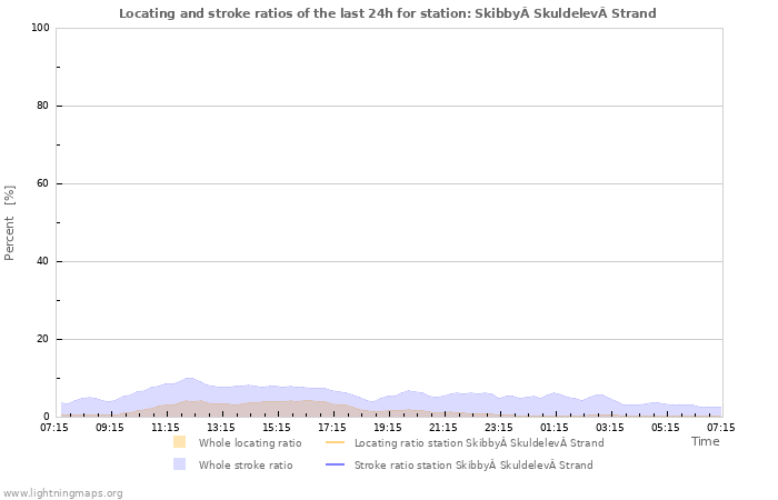 Graphs: Locating and stroke ratios