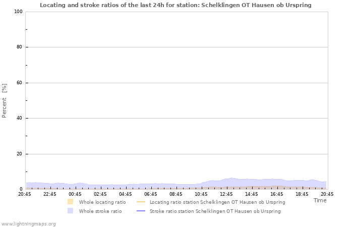 Graphs: Locating and stroke ratios