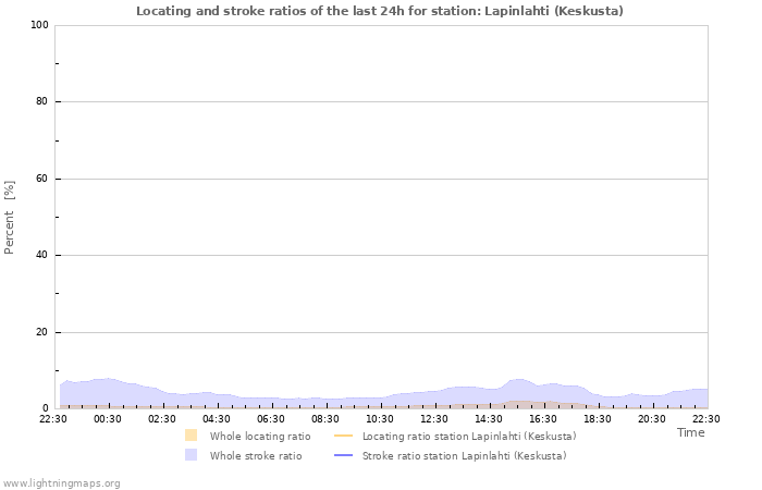 Graphs: Locating and stroke ratios