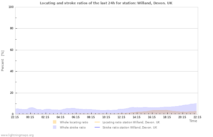 Graphs: Locating and stroke ratios