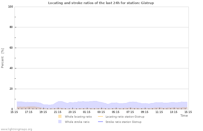 Graphs: Locating and stroke ratios