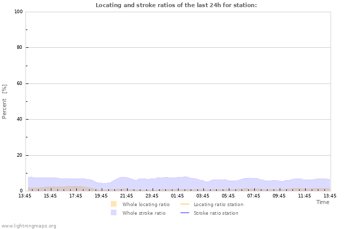 Graphs: Locating and stroke ratios