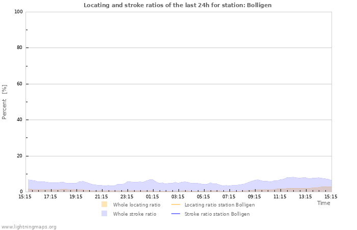 Graphs: Locating and stroke ratios