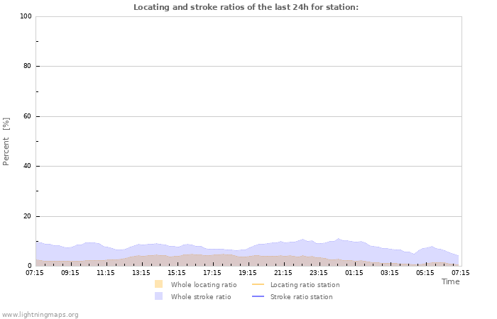 Graphs: Locating and stroke ratios