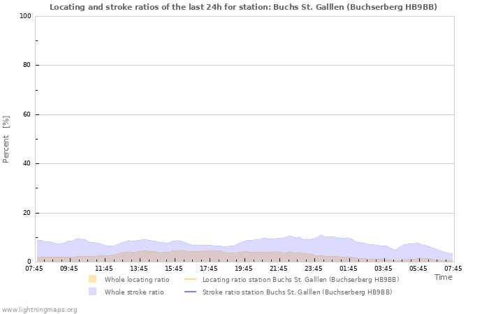 Graphs: Locating and stroke ratios