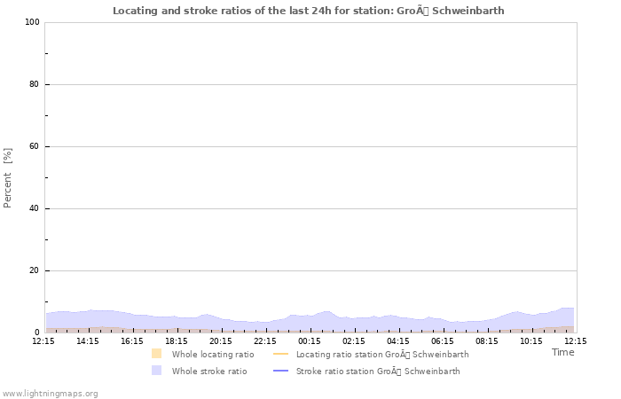 Graphs: Locating and stroke ratios