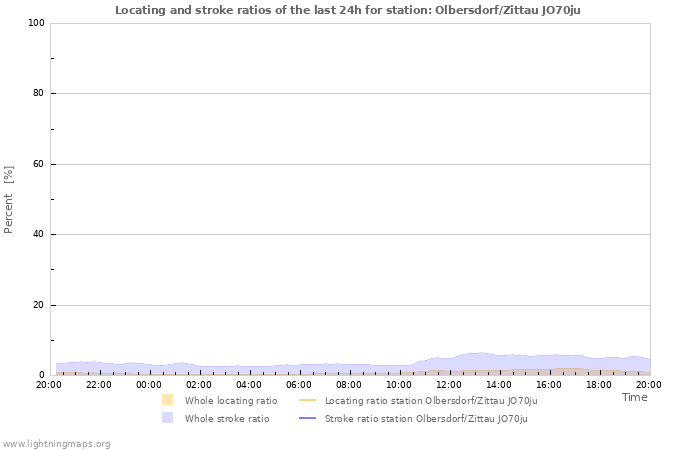 Graphs: Locating and stroke ratios