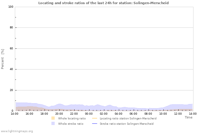 Graphs: Locating and stroke ratios