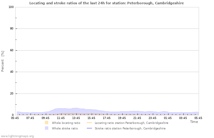 Graphs: Locating and stroke ratios