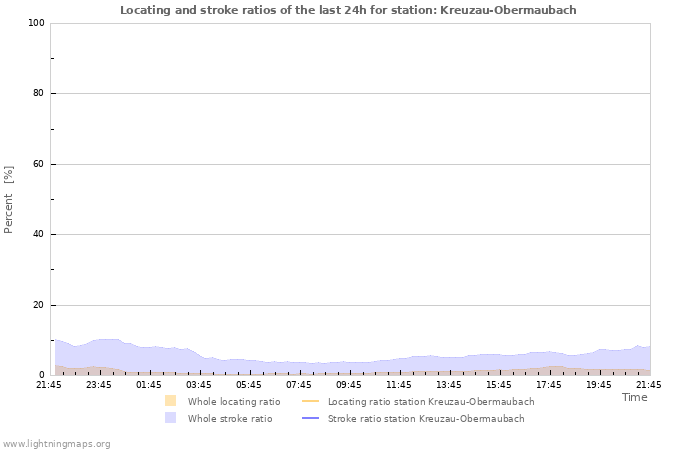 Graphs: Locating and stroke ratios