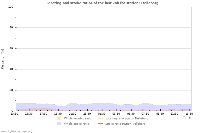 Graphs: Locating and stroke ratios